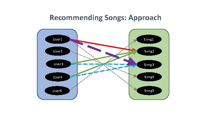 Recommending Songs: Approach User 1 Song 1 User 2 Song 2 User 3 Song