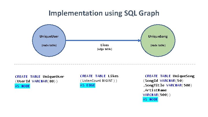 Implementation using SQL Graph Unique. User (node table) Unique. Song Likes (node table) (edge