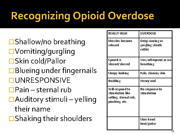 Recognizing Opioid Overdose �Shallow/no breathing �Vomiting/gurgling �Skin cold/Pallor �Blueing under fingernails �UNRESPONSIVE �Pain –