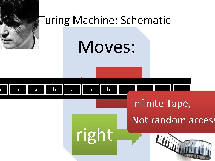 b Turing Machine: Schematic Moves: a a b a a left b right _