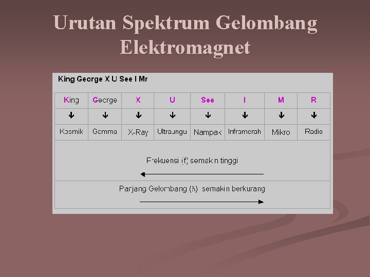 Urutan Spektrum Gelombang Elektromagnet 