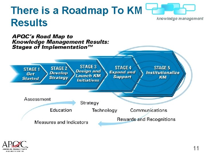 There is a Roadmap To KM Results knowledge management 11 