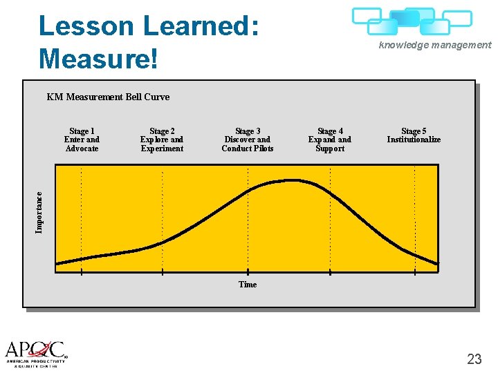 Lesson Learned: Measure! knowledge management KM Measurement Bell Curve Stage 2 Explore and Experiment