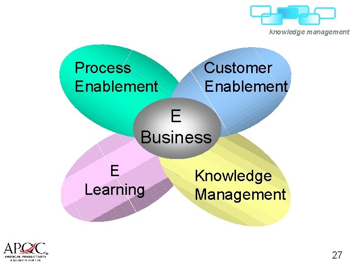 knowledge management Process Enablement Customer Enablement E Business E Learning Knowledge Management 27 