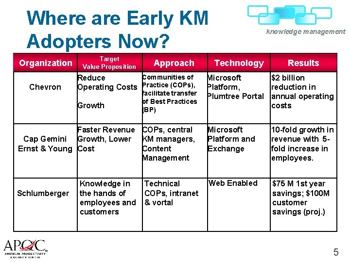 Where are Early KM Adopters Now? Organization Chevron Target Value Proposition Approach Communities of