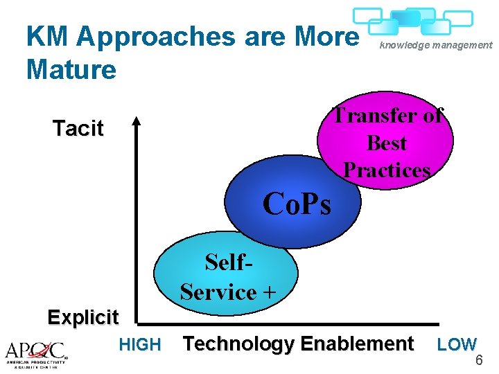 KM Approaches are More Mature knowledge management Transfer of Best Practices Tacit Co. Ps