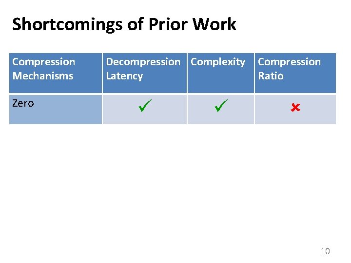 Shortcomings of Prior Work Compression Mechanisms Zero Decompression Complexity Latency Compression Ratio 10 