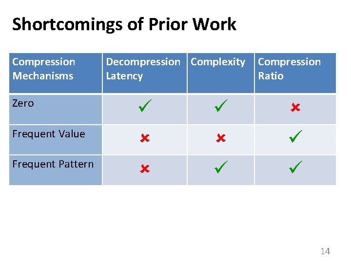 Shortcomings of Prior Work Compression Mechanisms Decompression Complexity Latency Compression Ratio Zero Frequent Value