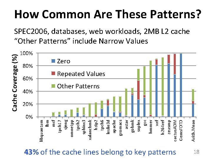 60% 40% 0% 43% of the cache lines belong to key patterns Arith. Mean