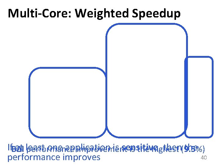 Multi-Core: Weighted Speedup If at least one application is sensitive, then the BΔI performance