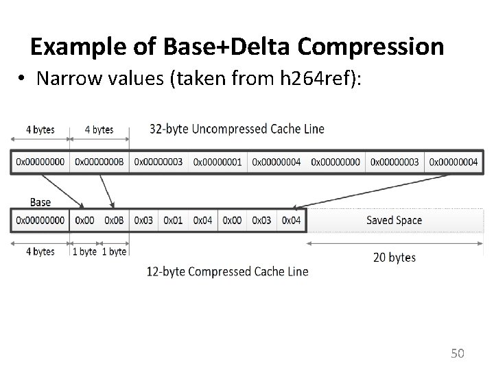 Example of Base+Delta Compression • Narrow values (taken from h 264 ref): 50 