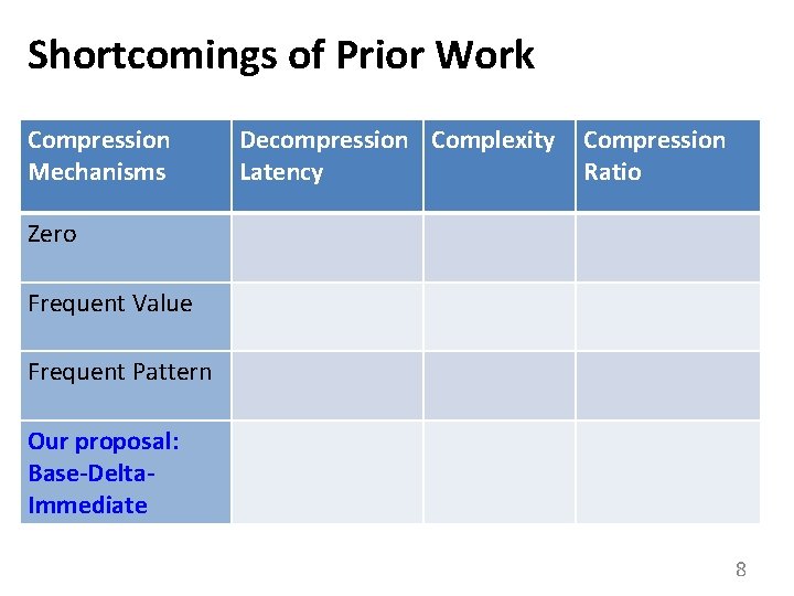 Shortcomings of Prior Work Compression Mechanisms Decompression Complexity Latency Compression Ratio Zero Frequent Value