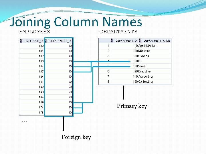 Joining Column Names EMPLOYEES DEPARTMENTS Primary key … Foreign key 