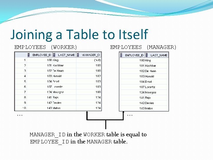 Joining a Table to Itself EMPLOYEES (WORKER) … EMPLOYEES (MANAGER) … MANAGER_ID in the