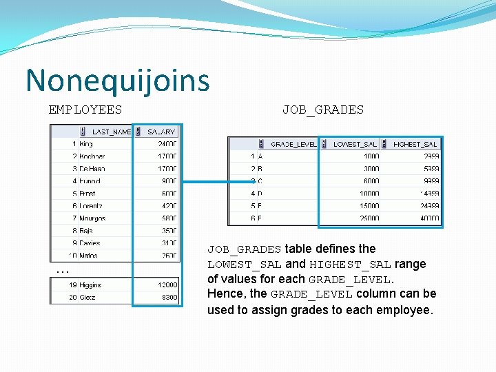 Nonequijoins EMPLOYEES … JOB_GRADES table defines the LOWEST_SAL and HIGHEST_SAL range of values for