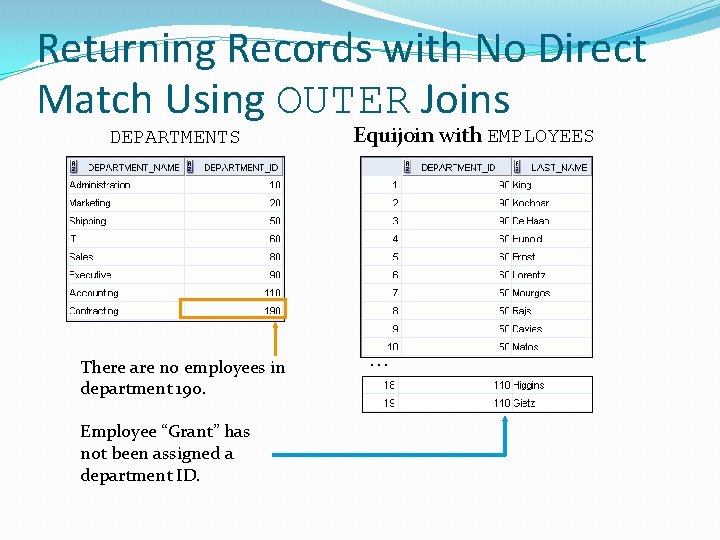 Returning Records with No Direct Match Using OUTER Joins DEPARTMENTS There are no employees