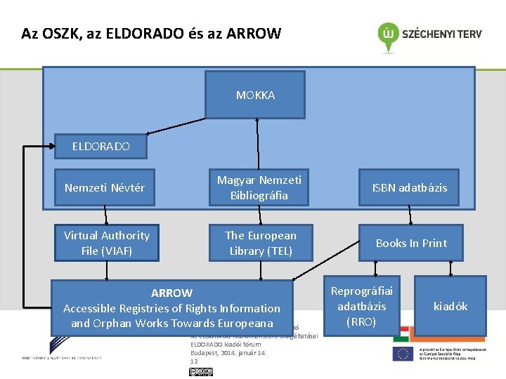 Az OSZK, az ELDORADO és az ARROW MOKKA ELDORADO Nemzeti Névtér Magyar Nemzeti Bibliográfia