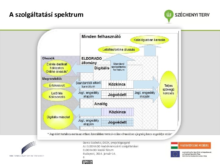 A szolgáltatási spektrum Dancs Szabolcs, OSZK, projektigazgató Az ELDORADO kiadóknak szánt szolgáltatásai ELDORADO kiadói