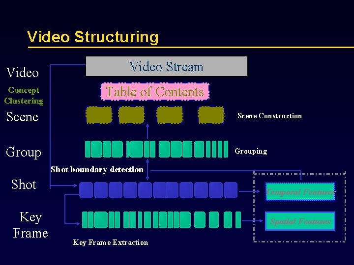 Video Structuring Video Concept Clustering Video Stream Table of Contents Scene Construction Grouping Shot