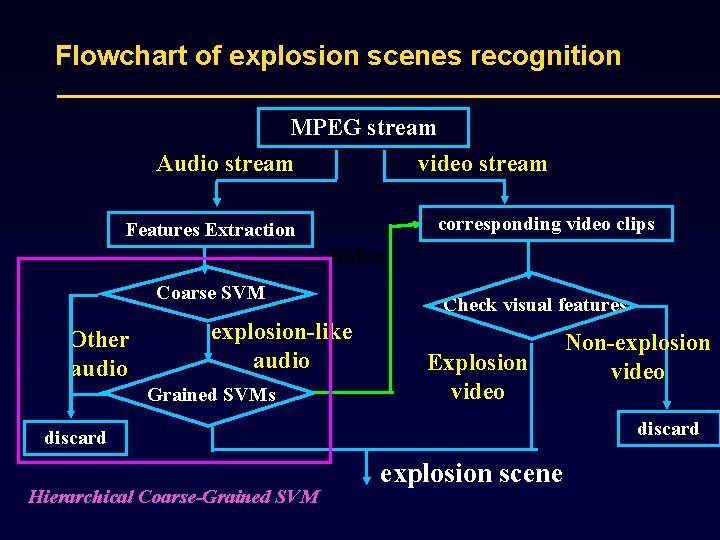 Flowchart of explosion scenes recognition MPEG stream Audio stream video stream corresponding video clips