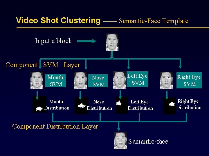 Video Shot Clustering —— Semantic-Face Template Input a block Component SVM Layer Mouth SVM