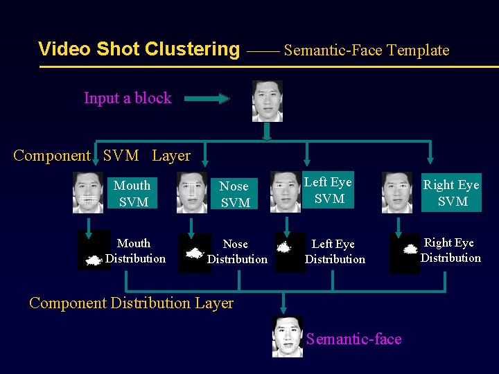 Video Shot Clustering —— Semantic-Face Template Input a block Component SVM Layer Mouth SVM
