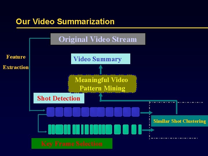 Our Video Summarization Original Video Stream Feature Video Summary Extraction Meaningful Video Pattern Mining
