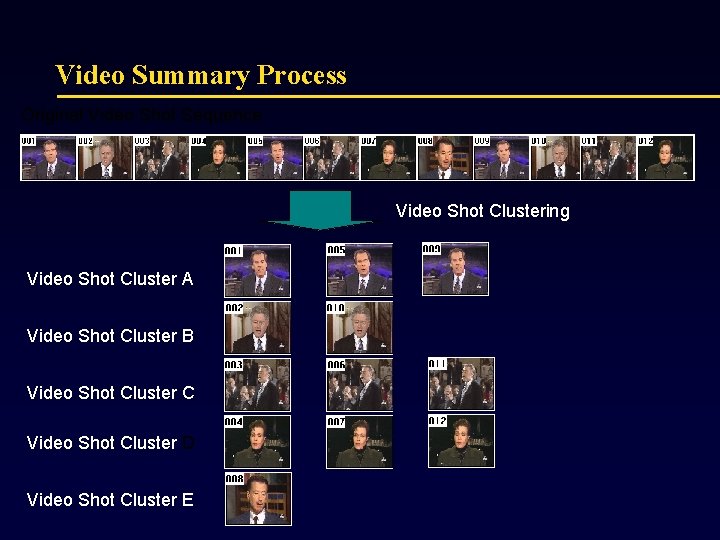 Video Summary Process Original Video Shot Sequence Video Shot Clustering Video Shot Cluster A