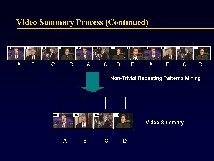 Video Summary Process (Continued) Original Video Shot Sequence A B C D A C