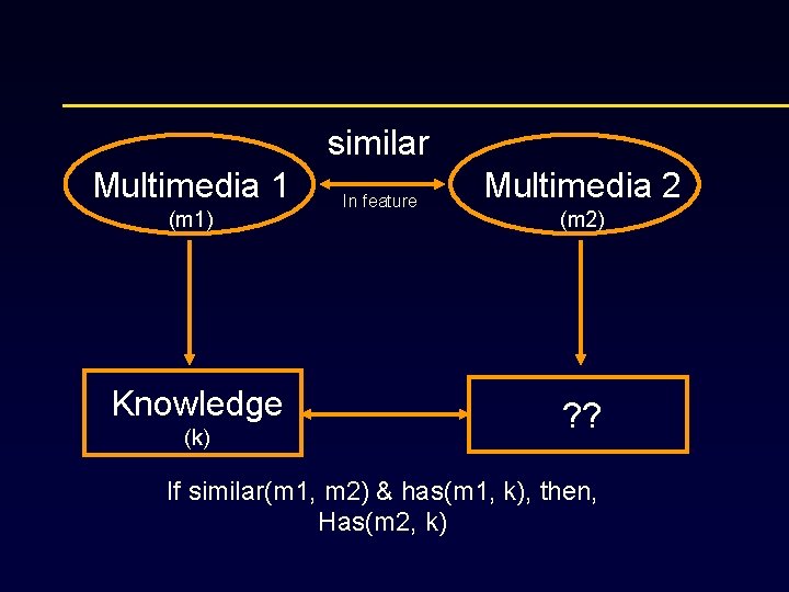 similar Multimedia 1 (m 1) Knowledge (k) In feature Multimedia 2 (m 2) ?