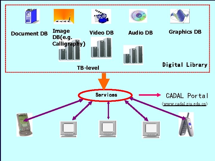 Image Video DB Document DB DB(e. g. Calligraphy) TB-level Services Audio DB Graphics DB
