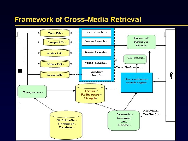 Framework of Cross-Media Retrieval 