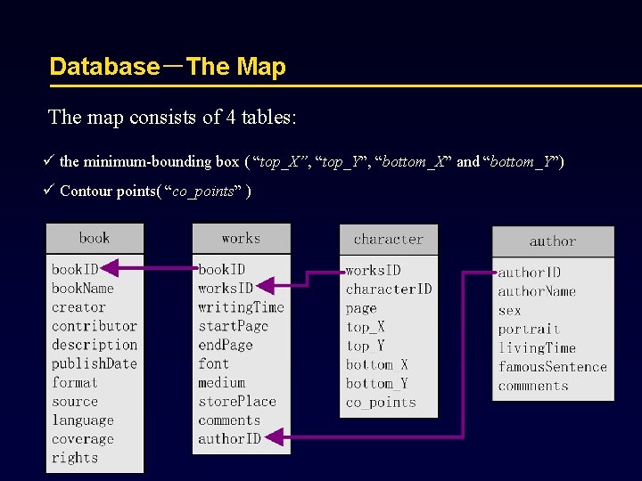 Database－The Map The map consists of 4 tables: ü the minimum-bounding box ( “top_X”,