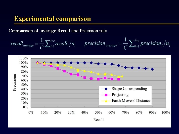 Experimental comparison Comparison of average Recall and Precision rate 