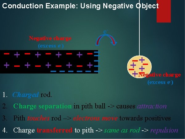 Conduction Example: Using Negative Object Negative charge (excess e-) e- Negative charge (excess e-)