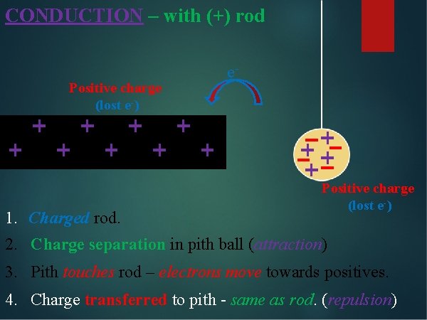 CONDUCTION – with (+) rod Positive charge (lost e-) e- Positive charge (lost e-)
