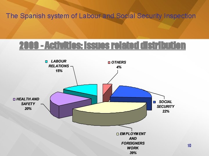 The Spanish system of Labour and Social Security Inspection 2009 - Activities: issues related