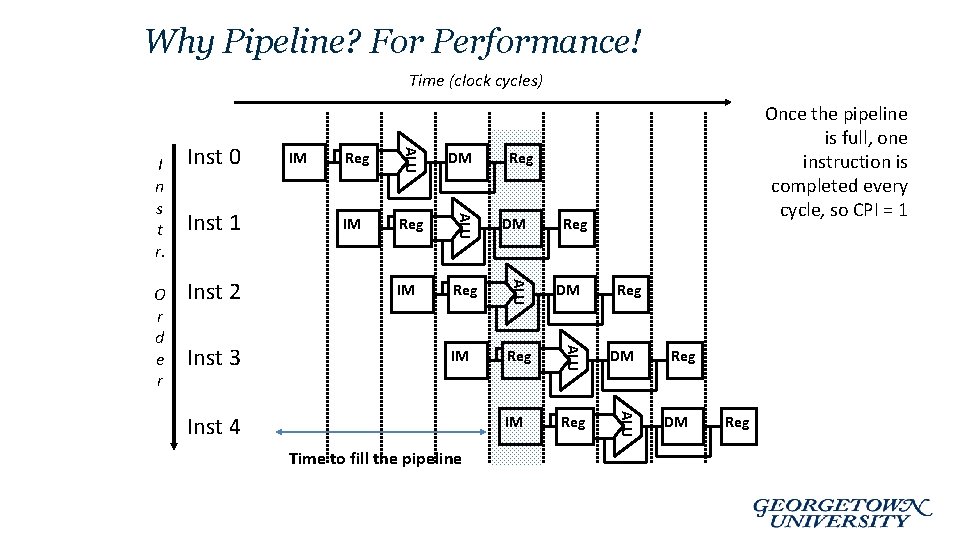 Why Pipeline? For Performance! Time (clock cycles) IM Reg DM IM Reg ALU Inst