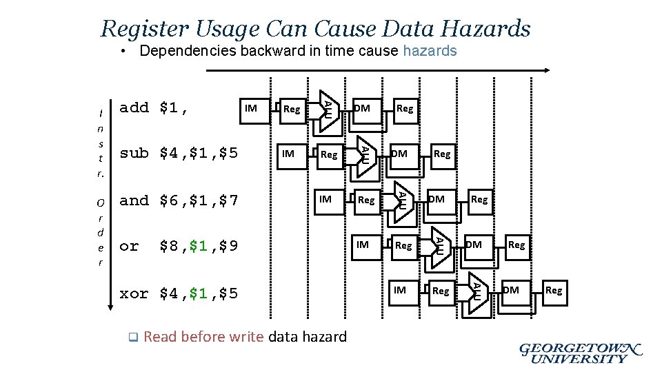 Register Usage Can Cause Data Hazards • Dependencies backward in time cause hazards IM