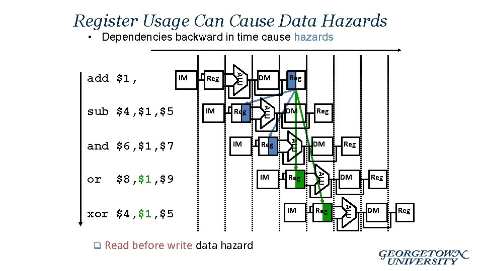 Register Usage Can Cause Data Hazards • Dependencies backward in time cause hazards IM