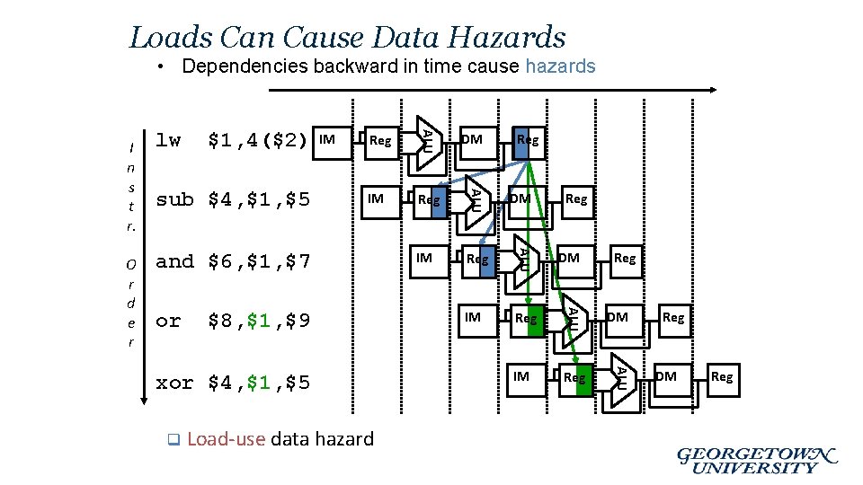 Loads Can Cause Data Hazards • Dependencies backward in time cause hazards Reg DM Loads Can Cause Data Hazards • Dependencies backward in time cause hazards Reg DM