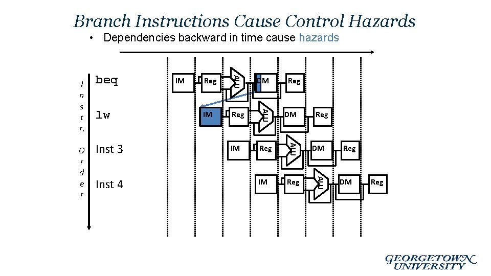Branch Instructions Cause Control Hazards • Dependencies backward in time cause hazards Inst 4