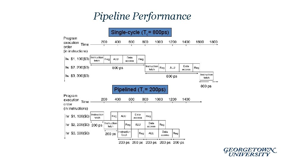 Pipeline Performance Single-cycle (Tc= 800 ps) Pipelined (Tc= 200 ps) Pipeline Performance Single-cycle (Tc= 800 ps) Pipelined (Tc= 200 ps)