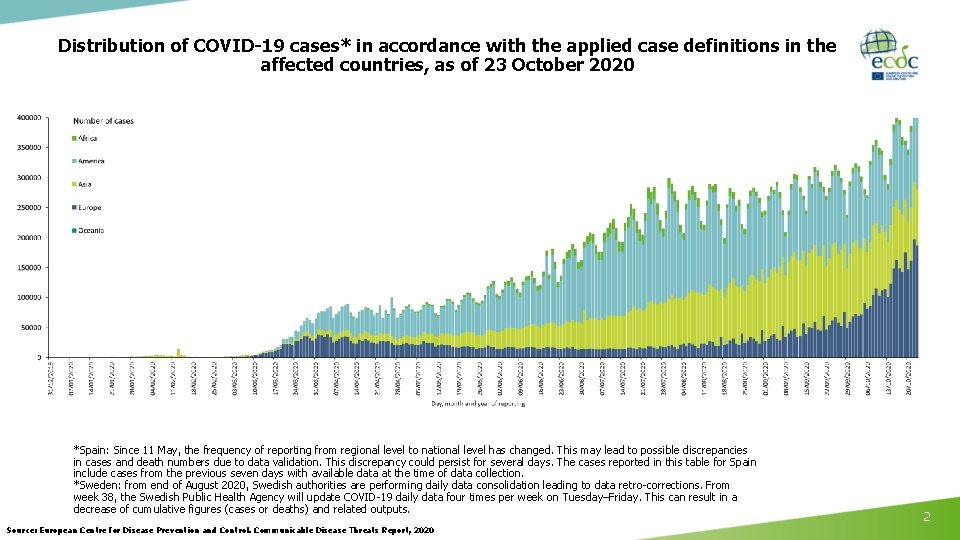 Distribution of COVID-19 cases* in accordance with the applied case definitions in the affected
