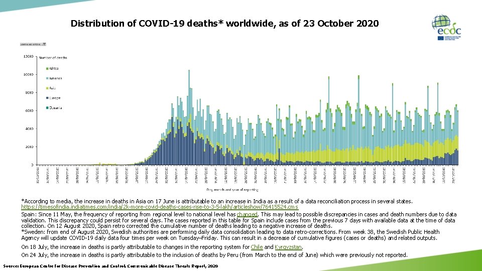 Distribution of COVID-19 deaths* worldwide, as of 23 October 2020 *According to media, the