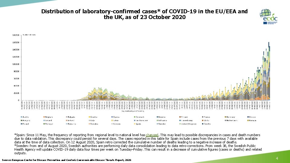 Distribution of laboratory-confirmed cases* of COVID-19 in the EU/EEA and the UK, as of