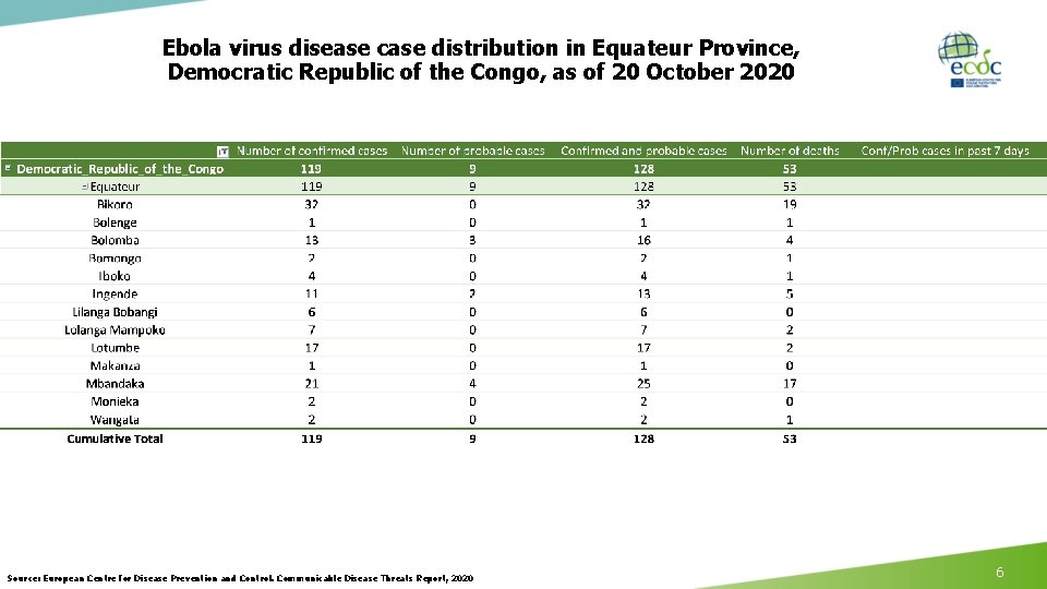 Ebola virus disease case distribution in Equateur Province, Democratic Republic of the Congo, as