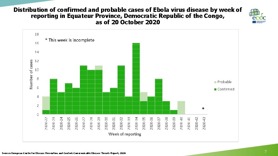 Distribution of confirmed and probable cases of Ebola virus disease by week of reporting