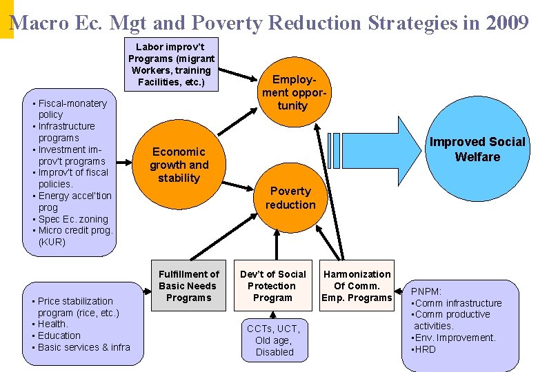 Macro Ec. Mgt and Poverty Reduction Strategies in 2009 Labor improv’t Programs (migrant Workers,