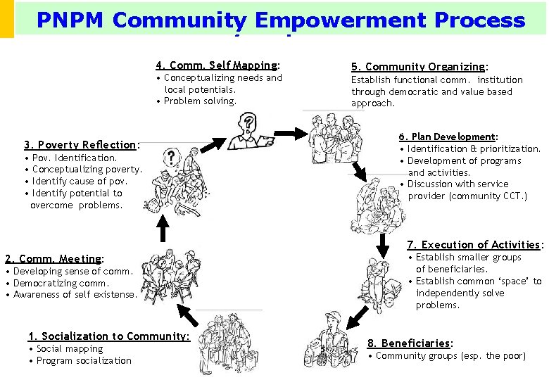 PNPM-Community Empowerment. Process PNPM Community Empowerment 4. Comm. Self Mapping: • Conceptualizing needs and